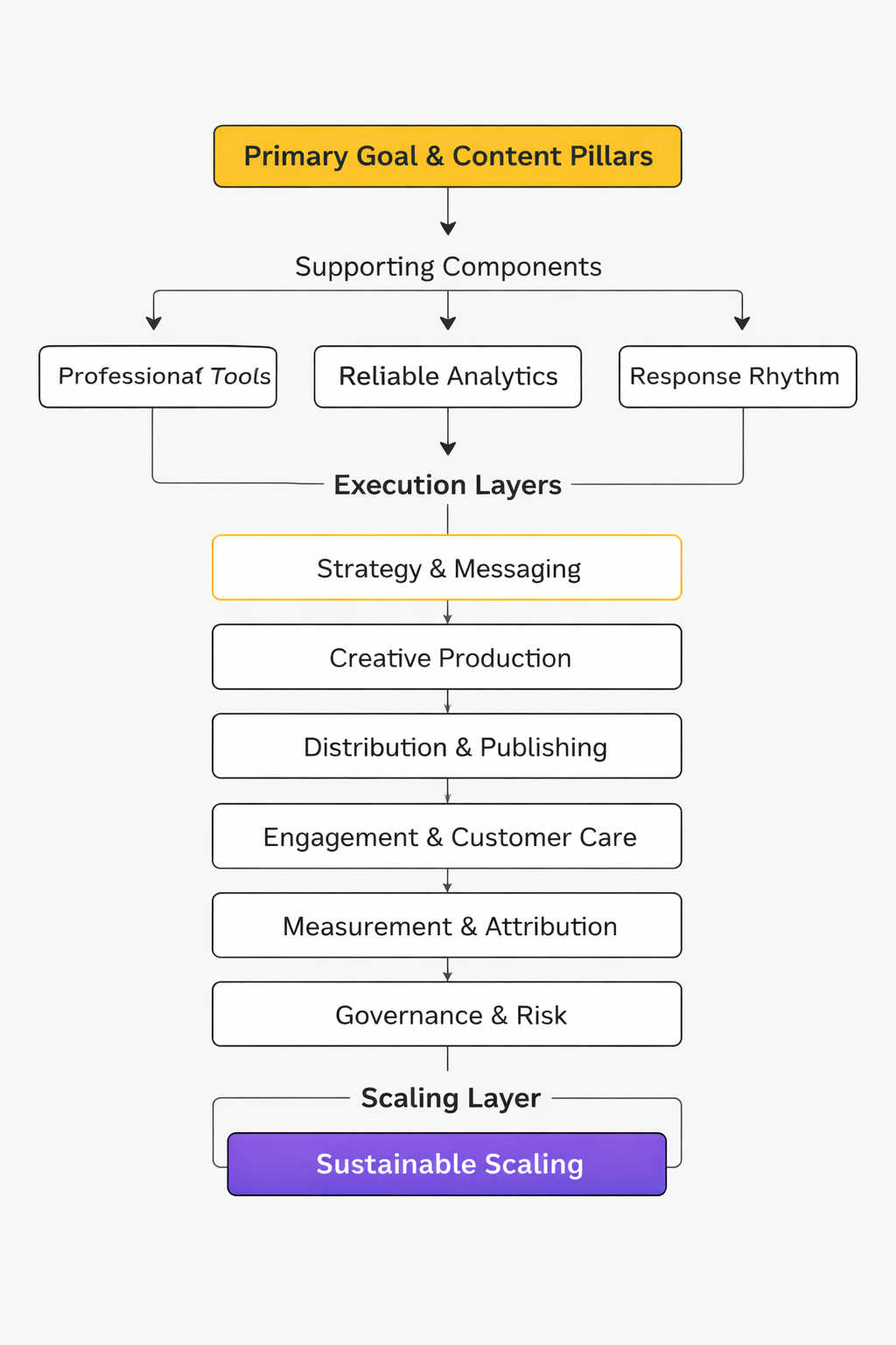 posting on social media for business framework