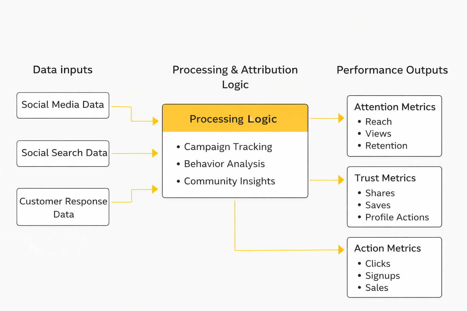 posting on social media for business implementation