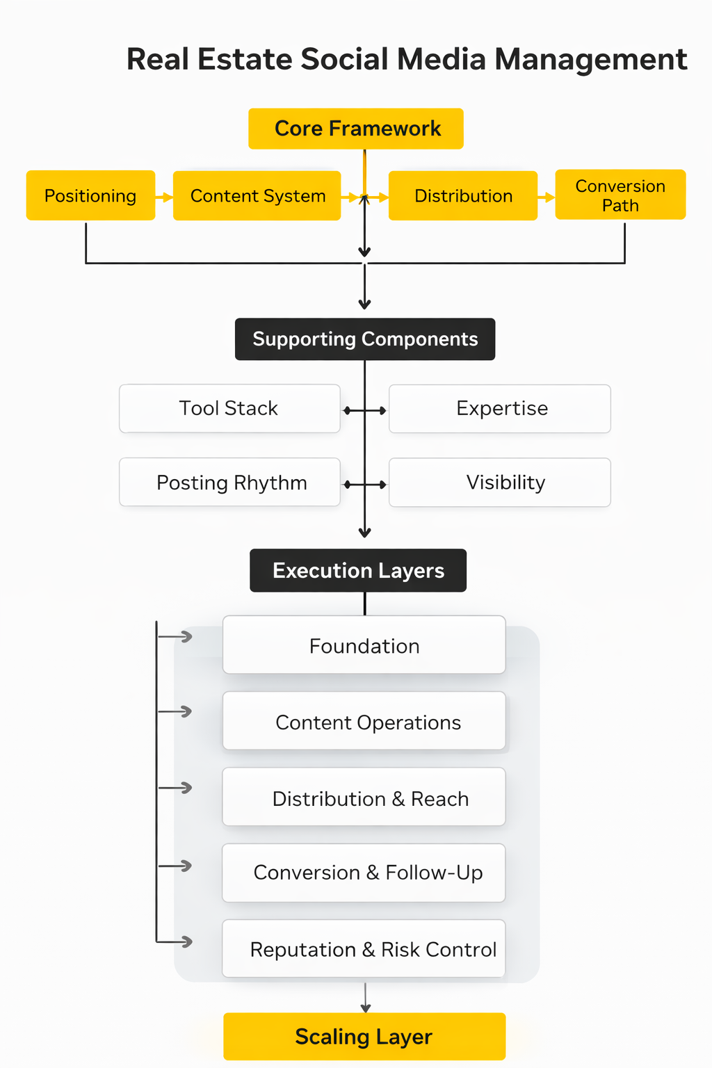 real estate social media management framework