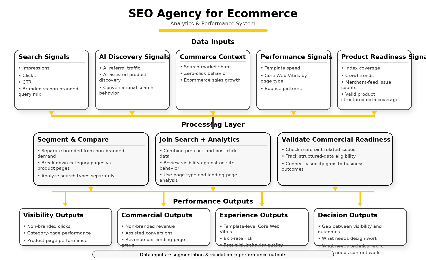 seo agency for ecommerce implementation