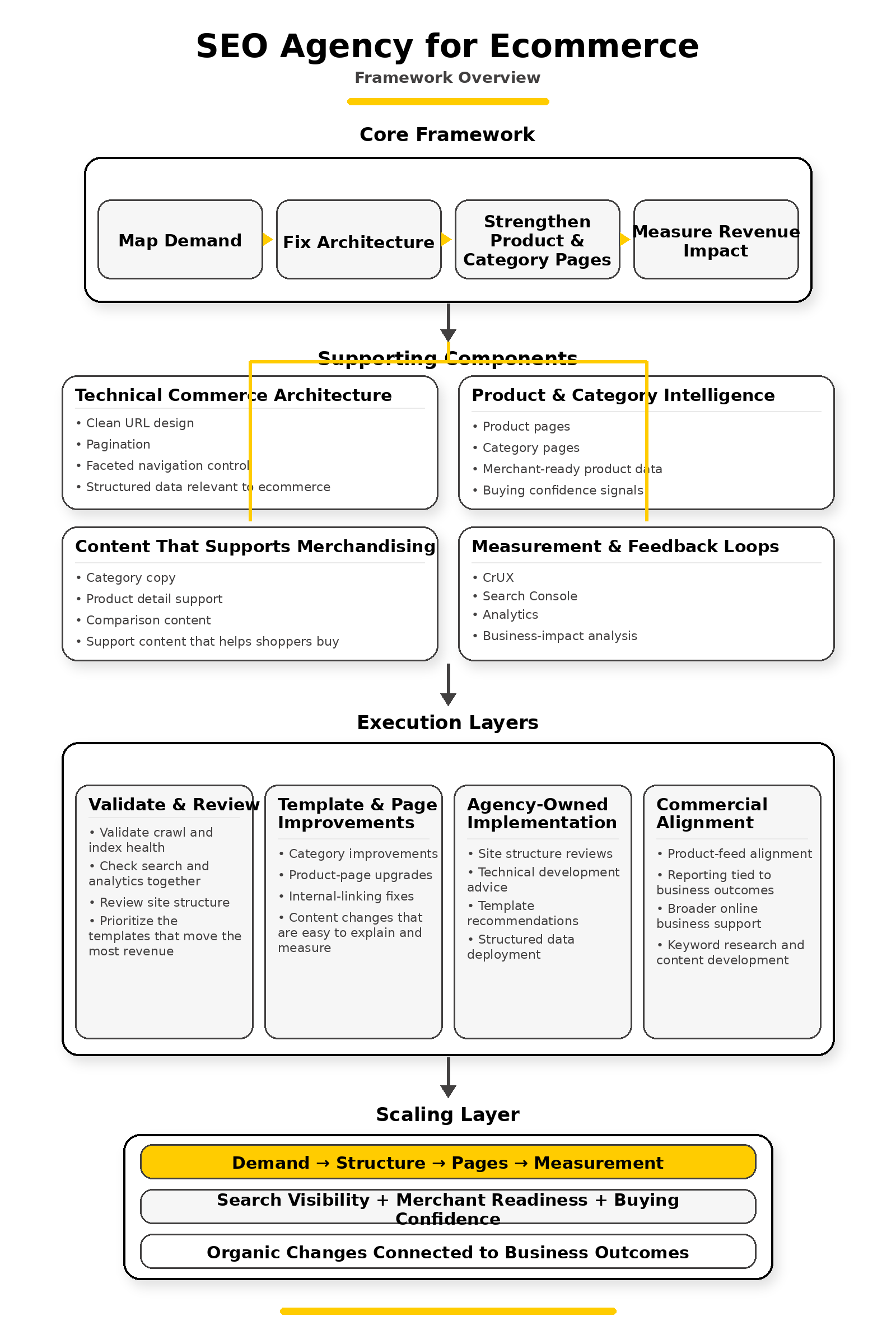 seo agency for ecommerce overview