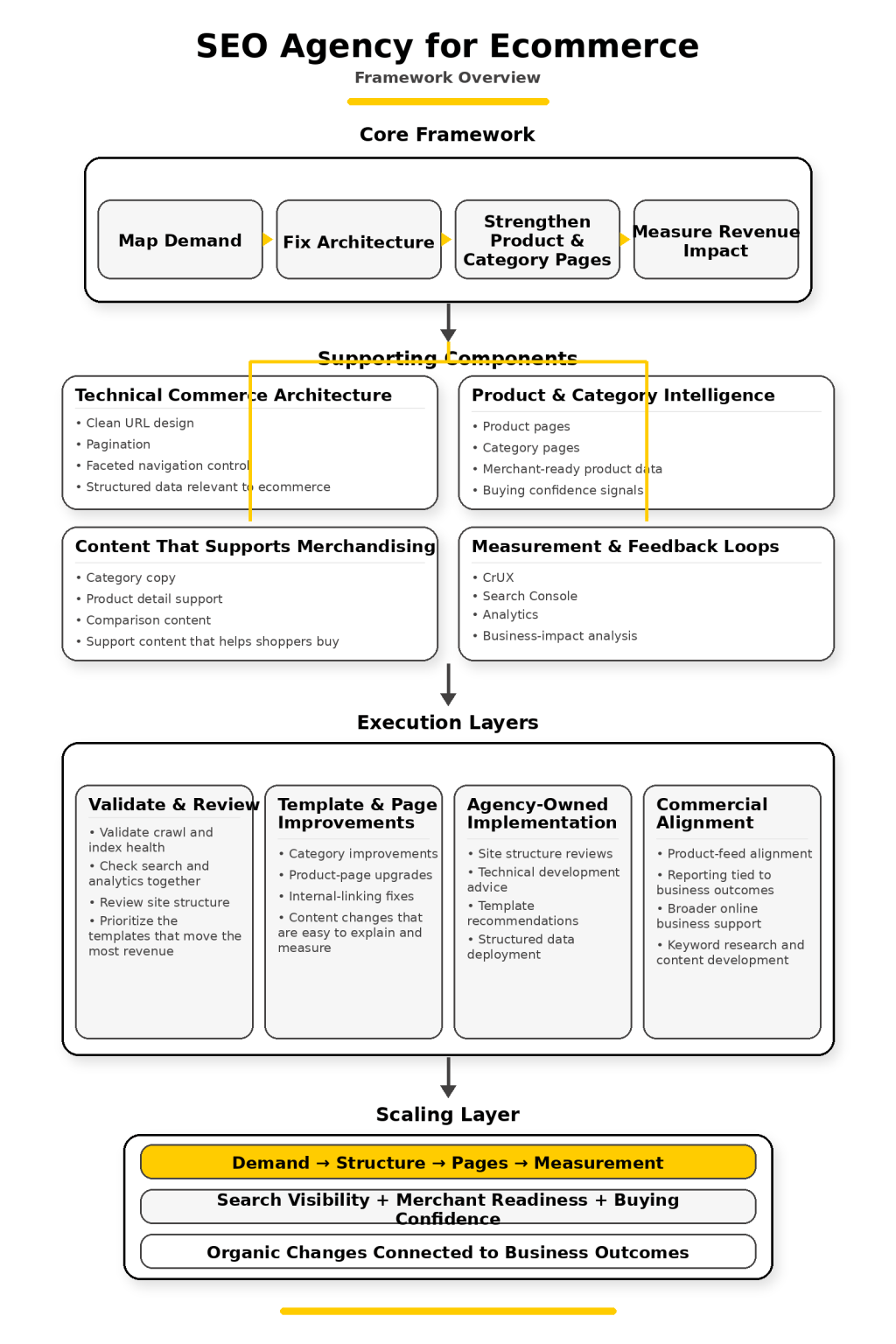 Seo Agency For Ecommerce Overview