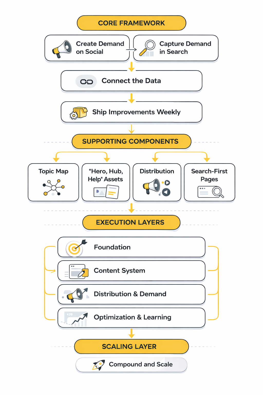 seo and social media marketing framework
