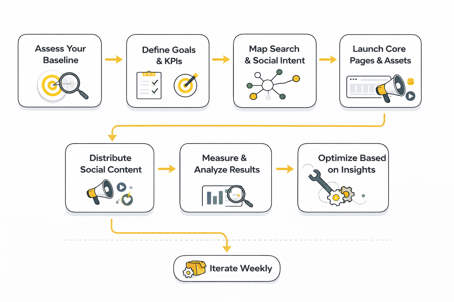 seo and social media marketing implementation