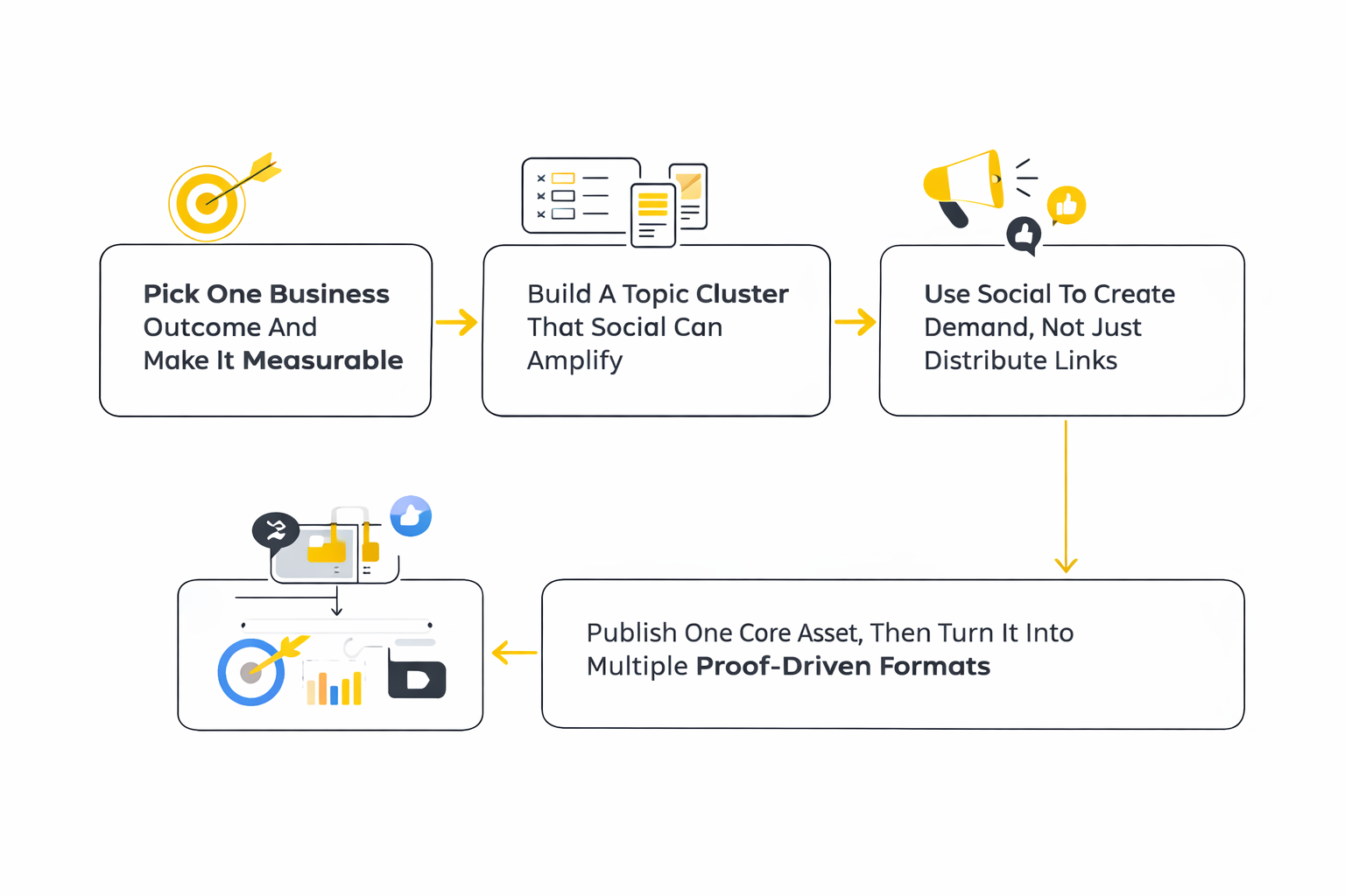 seo and social media marketing services ecosystem framework