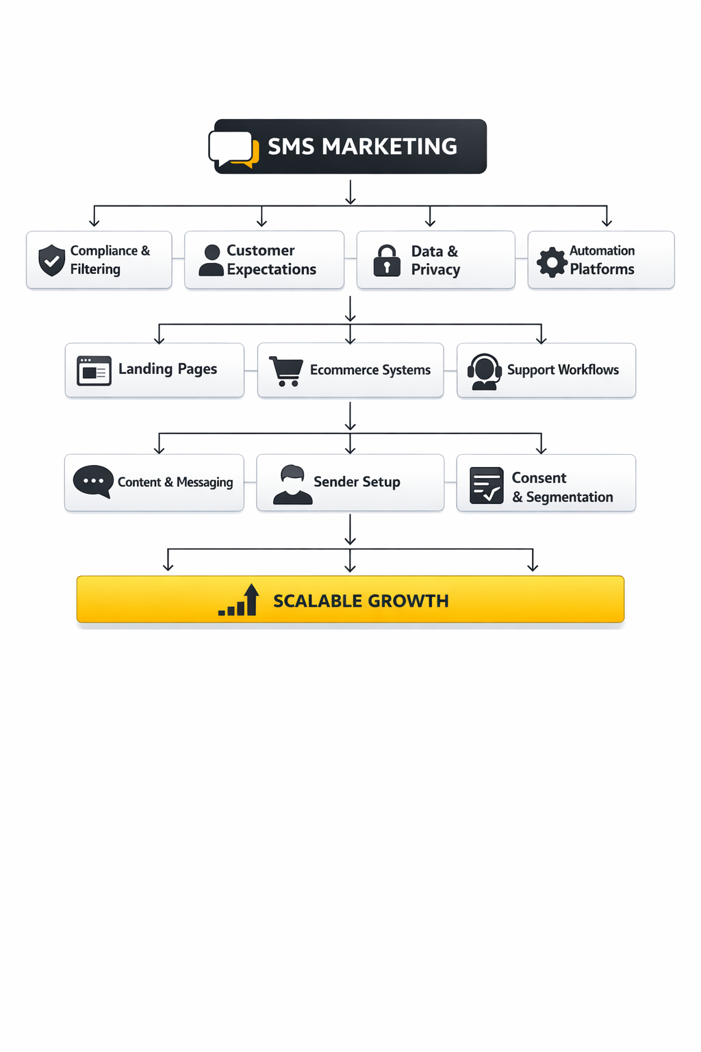 sms marketing framework