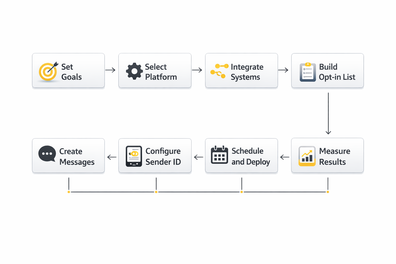 sms marketing implementation