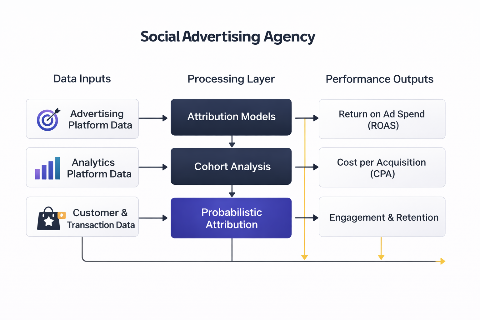 social advertising agency analytics dashboard