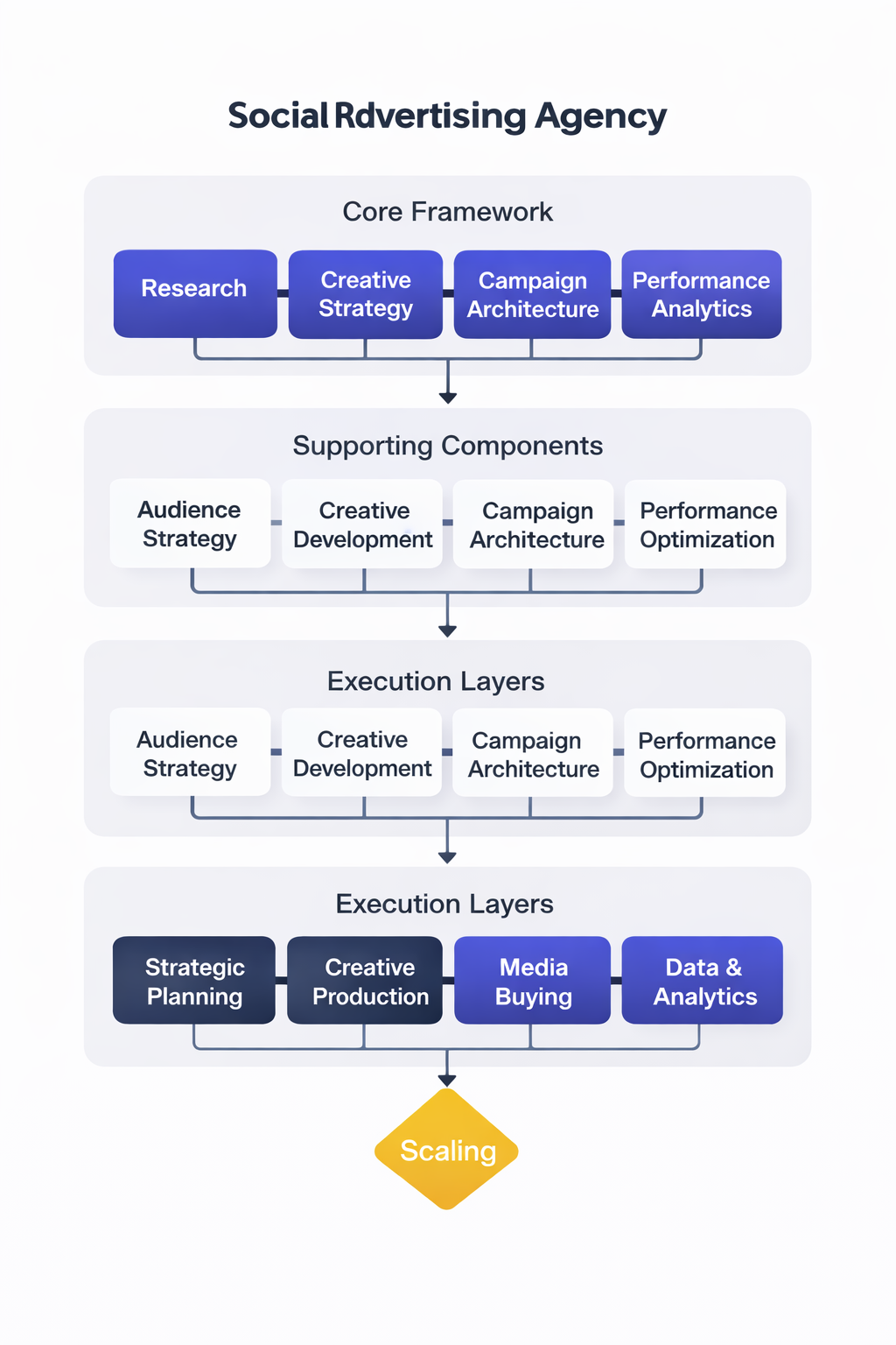 social advertising agency framework