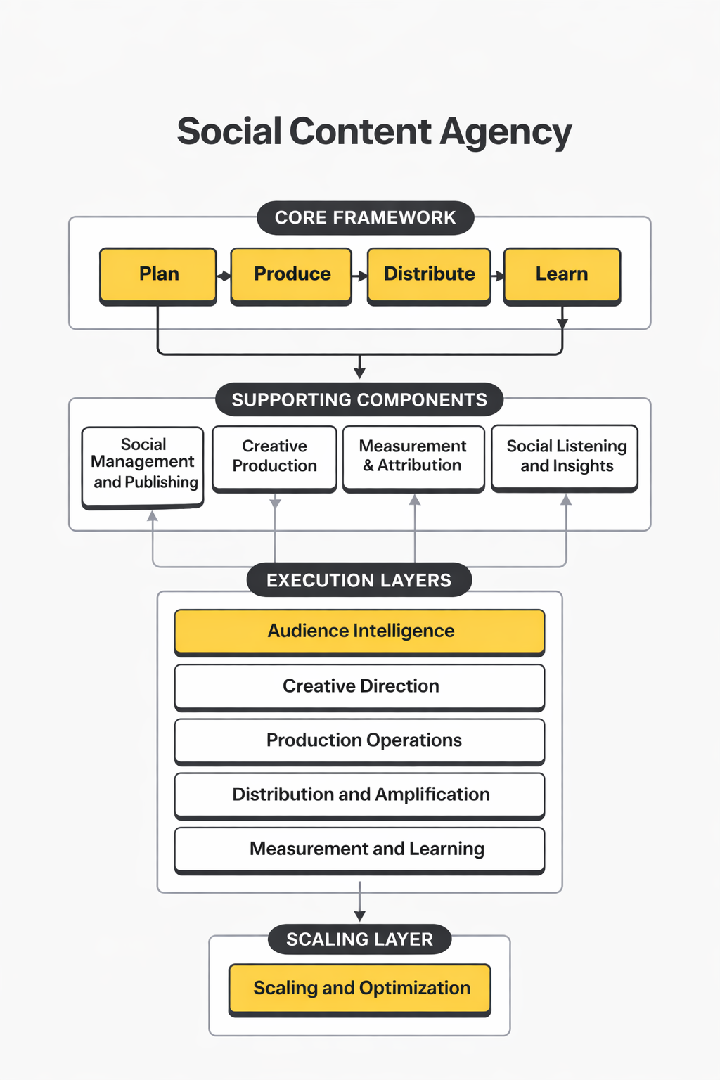 social content agency ecosystem framework