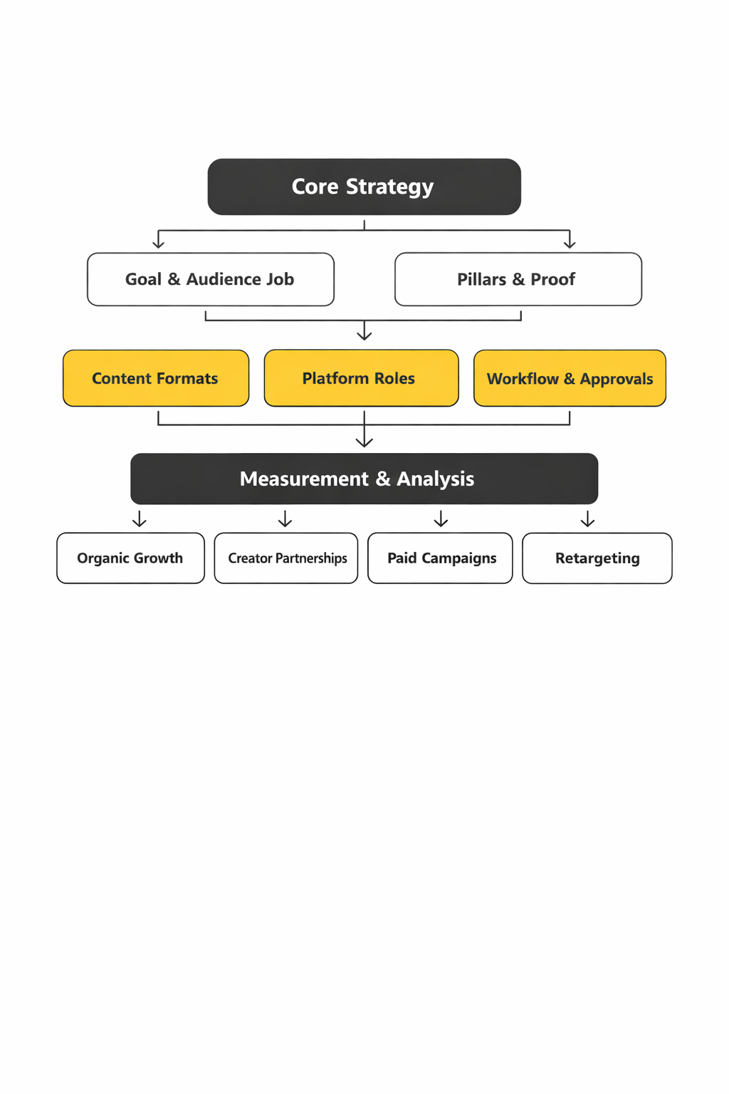 social content strategy framework