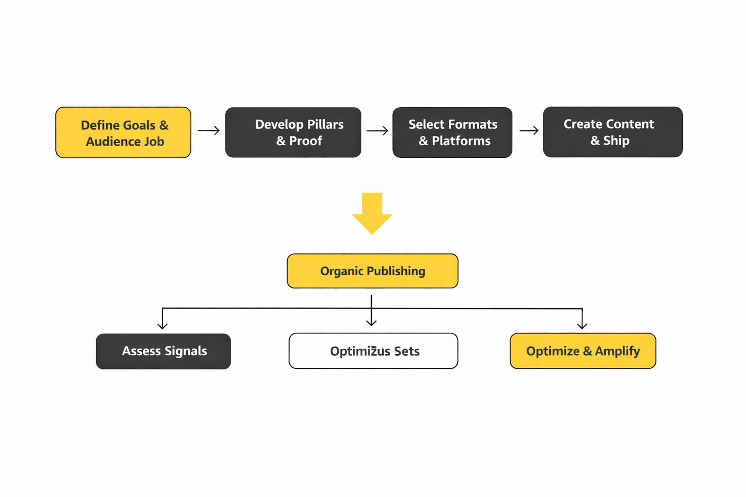 social content strategy implementation