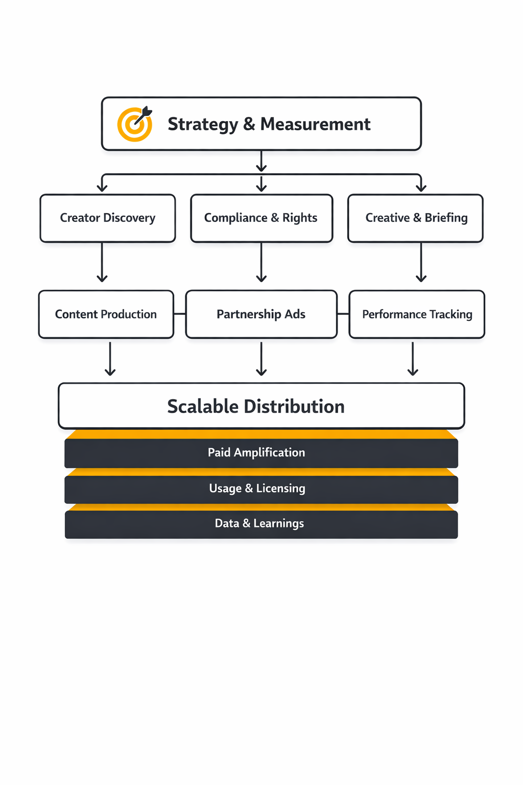 social influencer agency framework