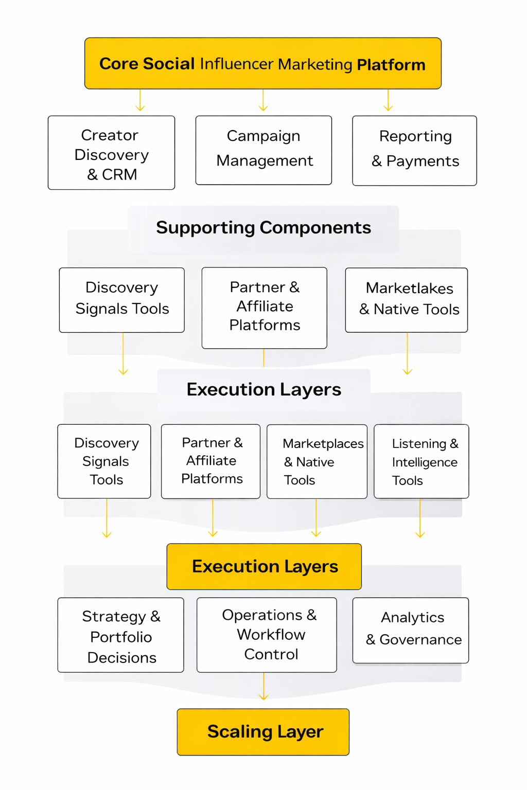 social influencer marketing platform framework