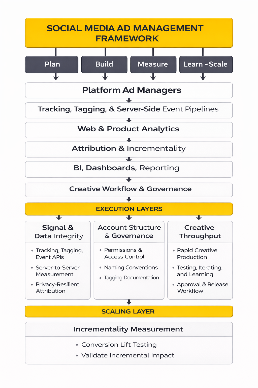 social media ad management analytics dashboard