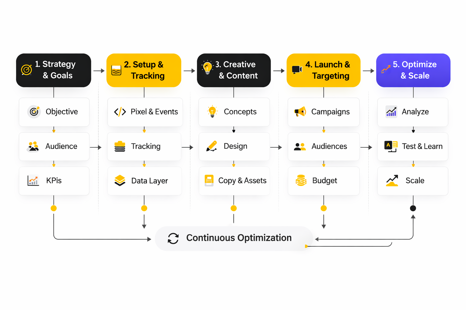 social media ad management ecosystem framework