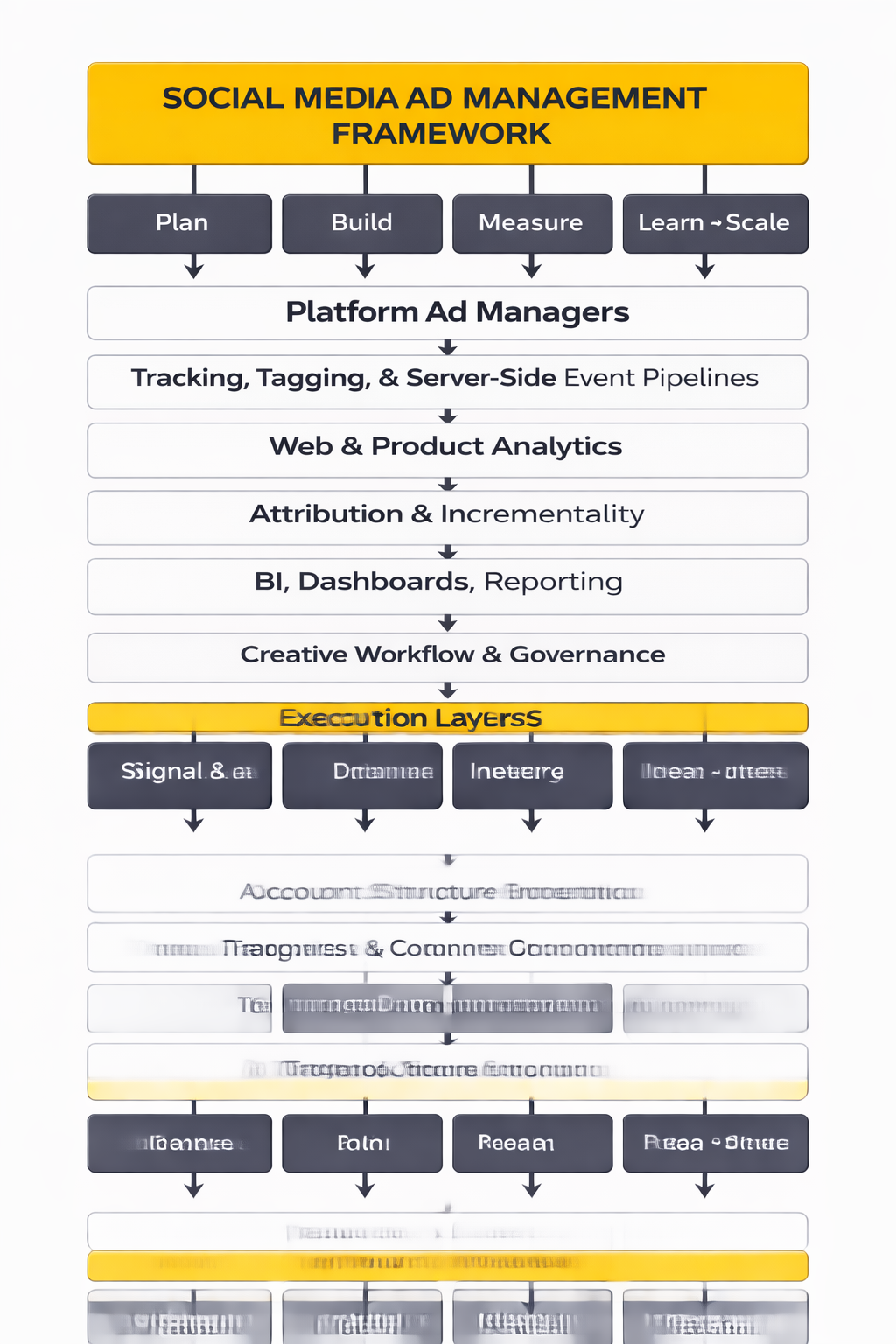 social media ad management framework