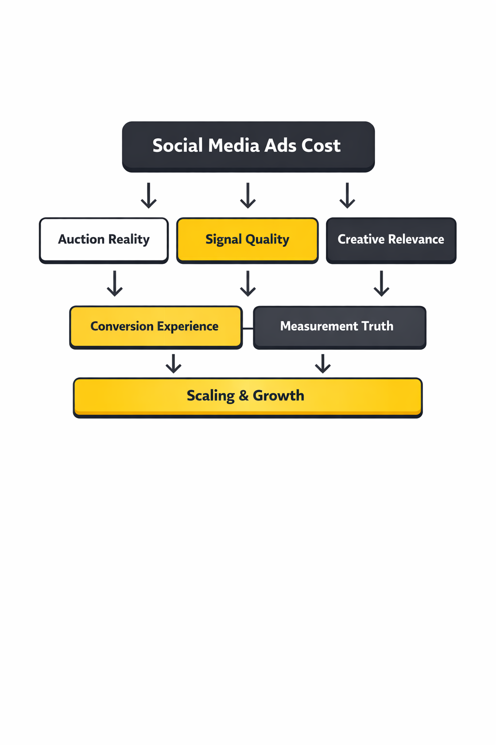 social media ads cost framework