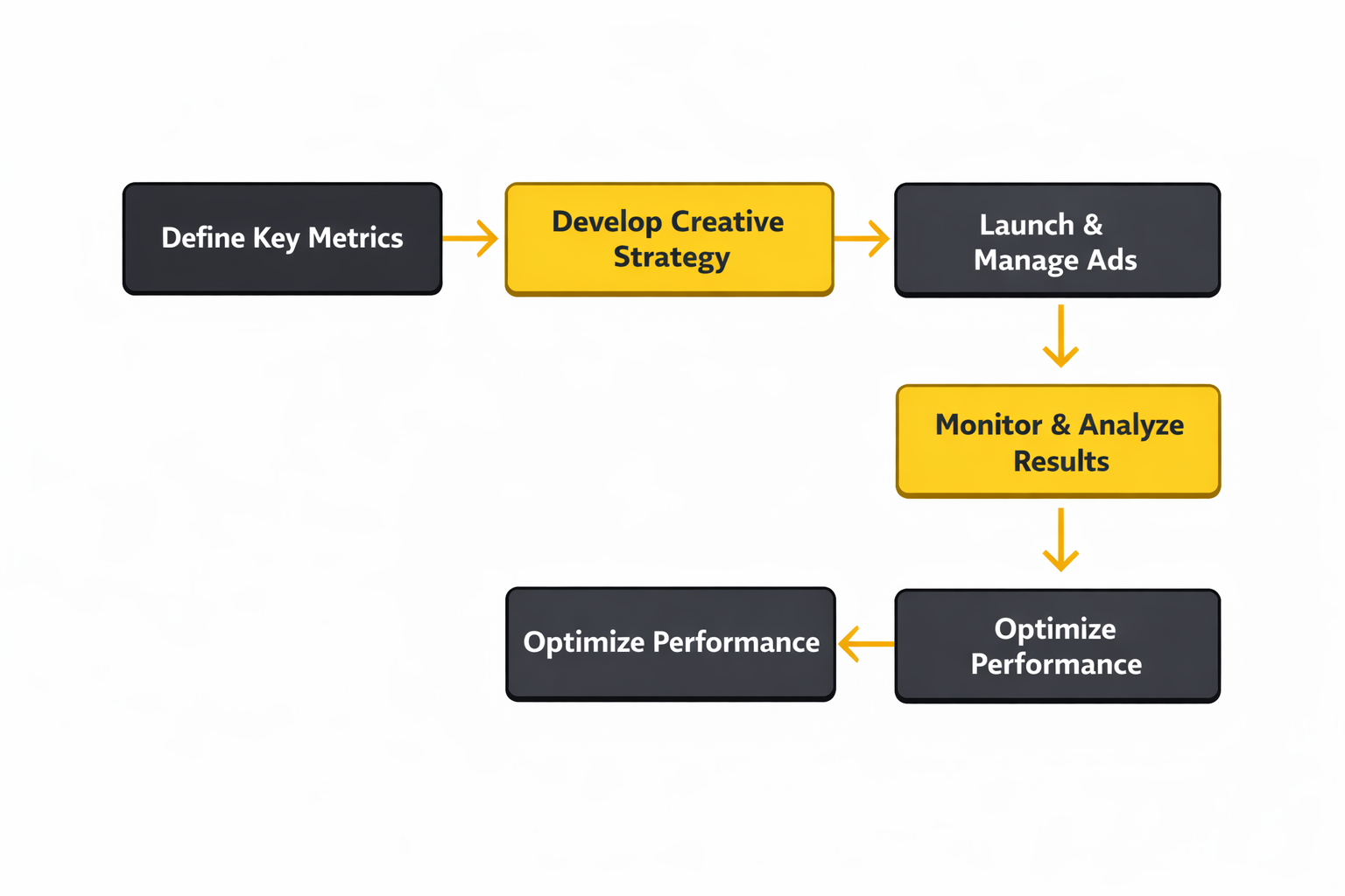 social media ads cost implementation