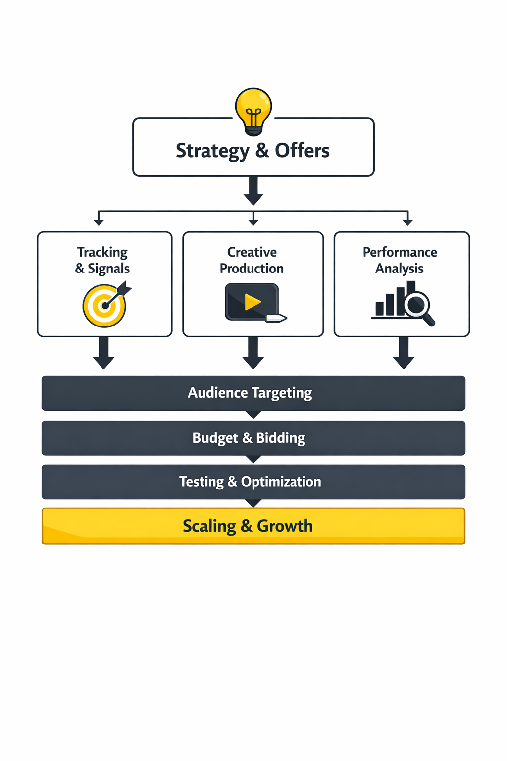 social media ads marketing framework
