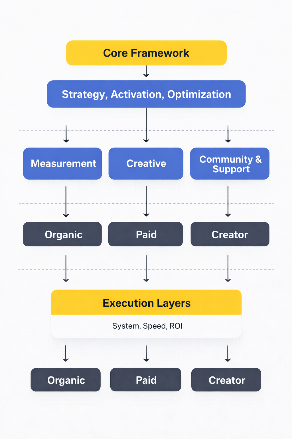 social media agency framework