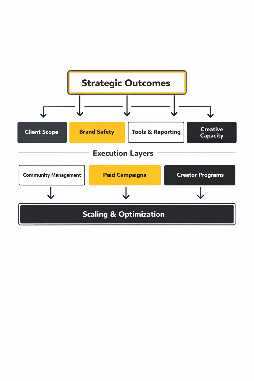 social media agency pricing framework