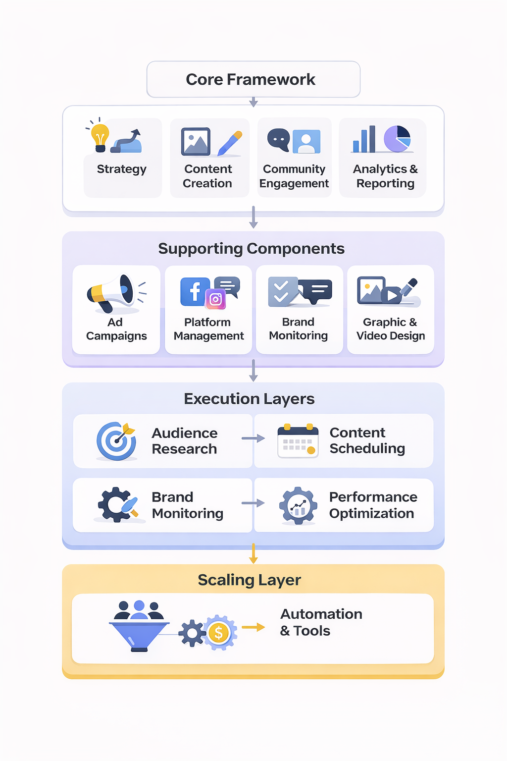 social media management pricing framework