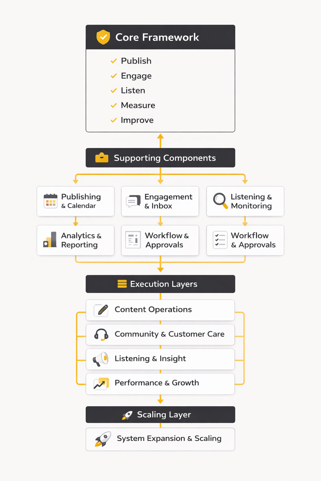 social media management proposal framework