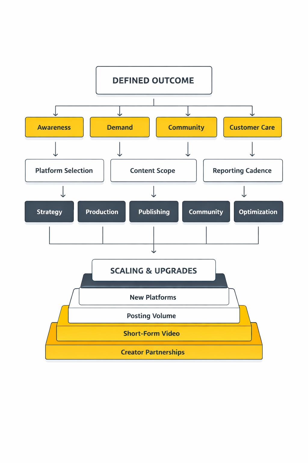 social media management services pricing framework