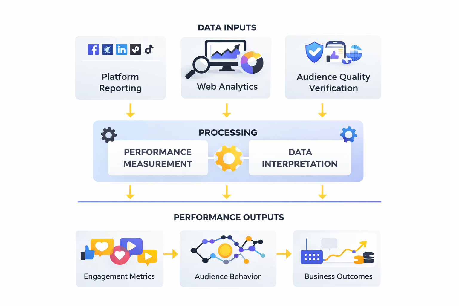 social media marketing 101 ecosystem framework