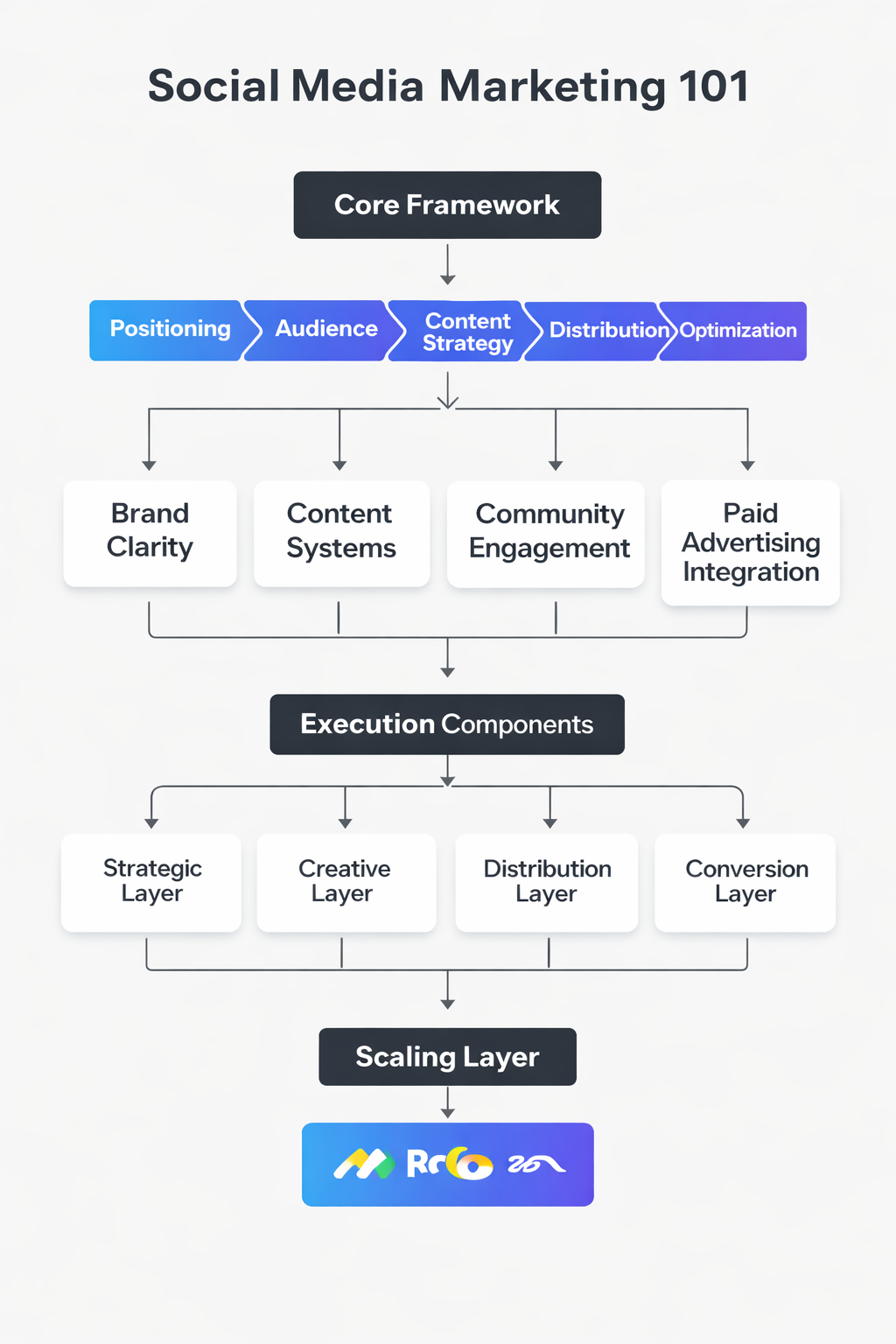 social media marketing 101 framework