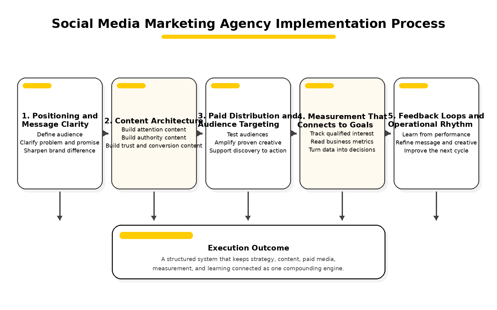 social media marketing agency framework