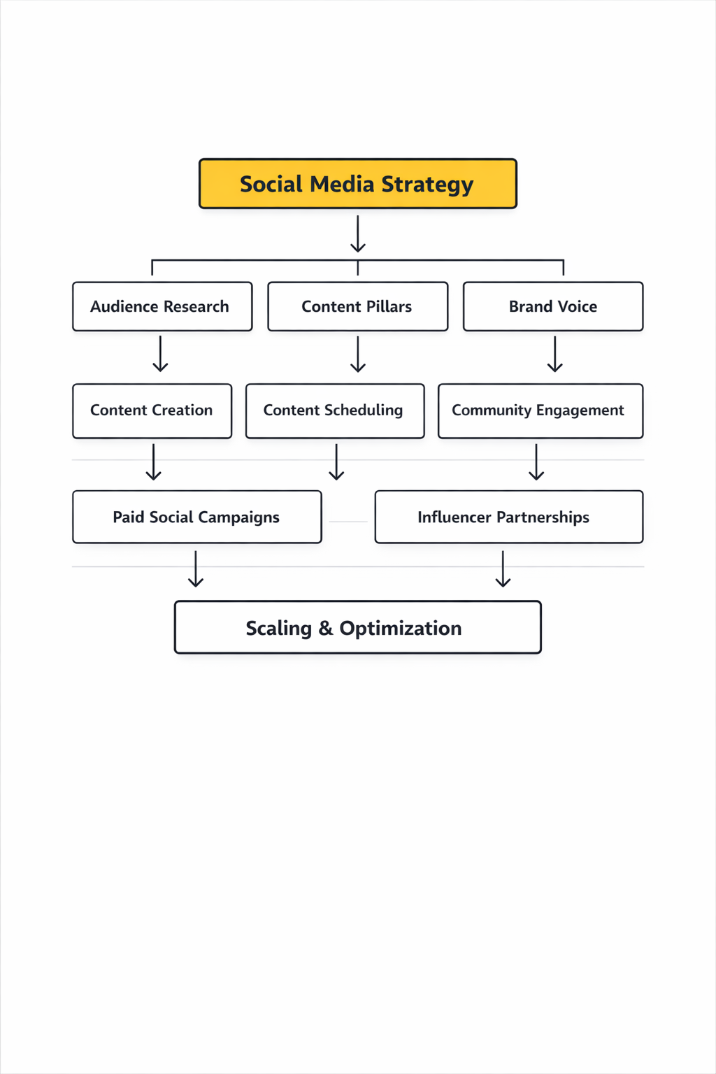 social media marketing agency website implementation