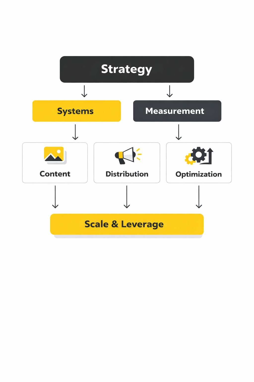 social media marketing business framework