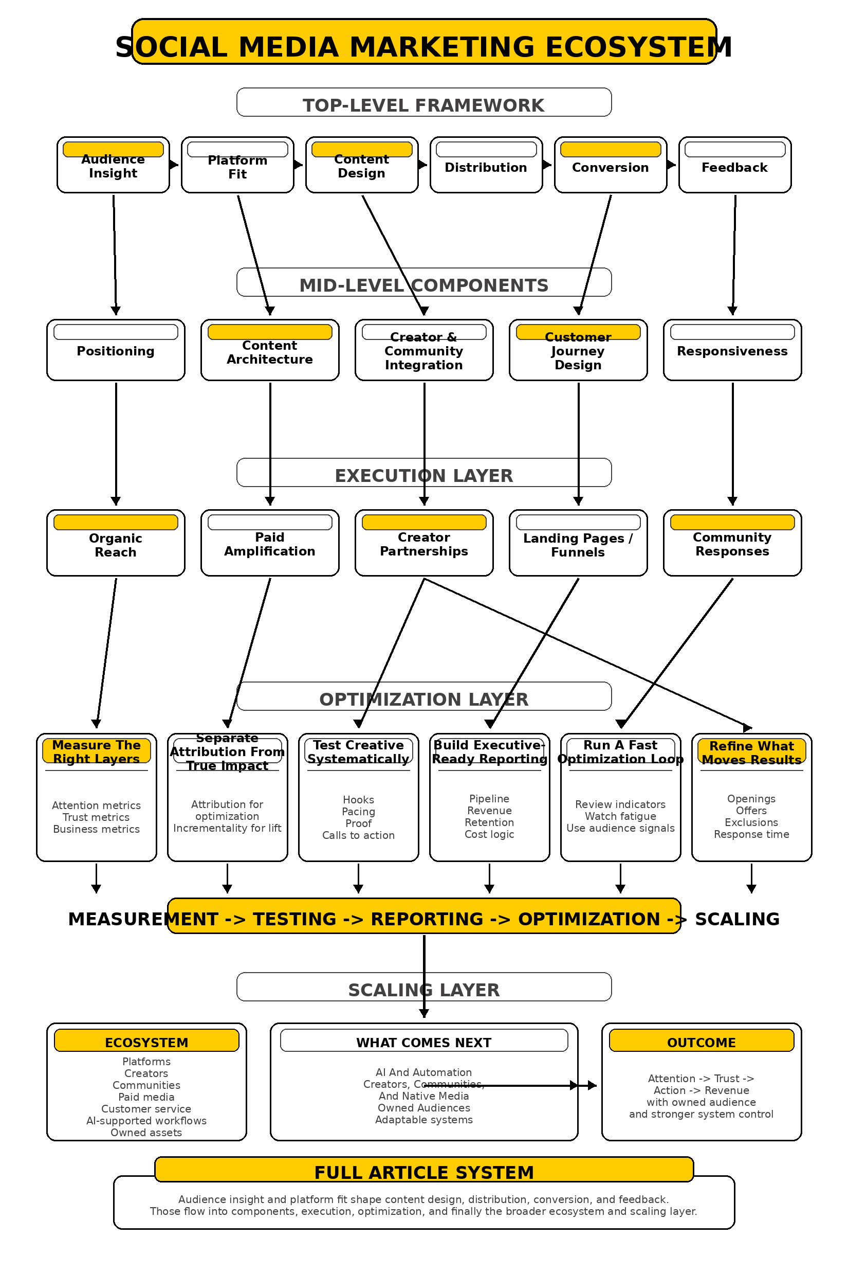 social media marketing ecosystem framework