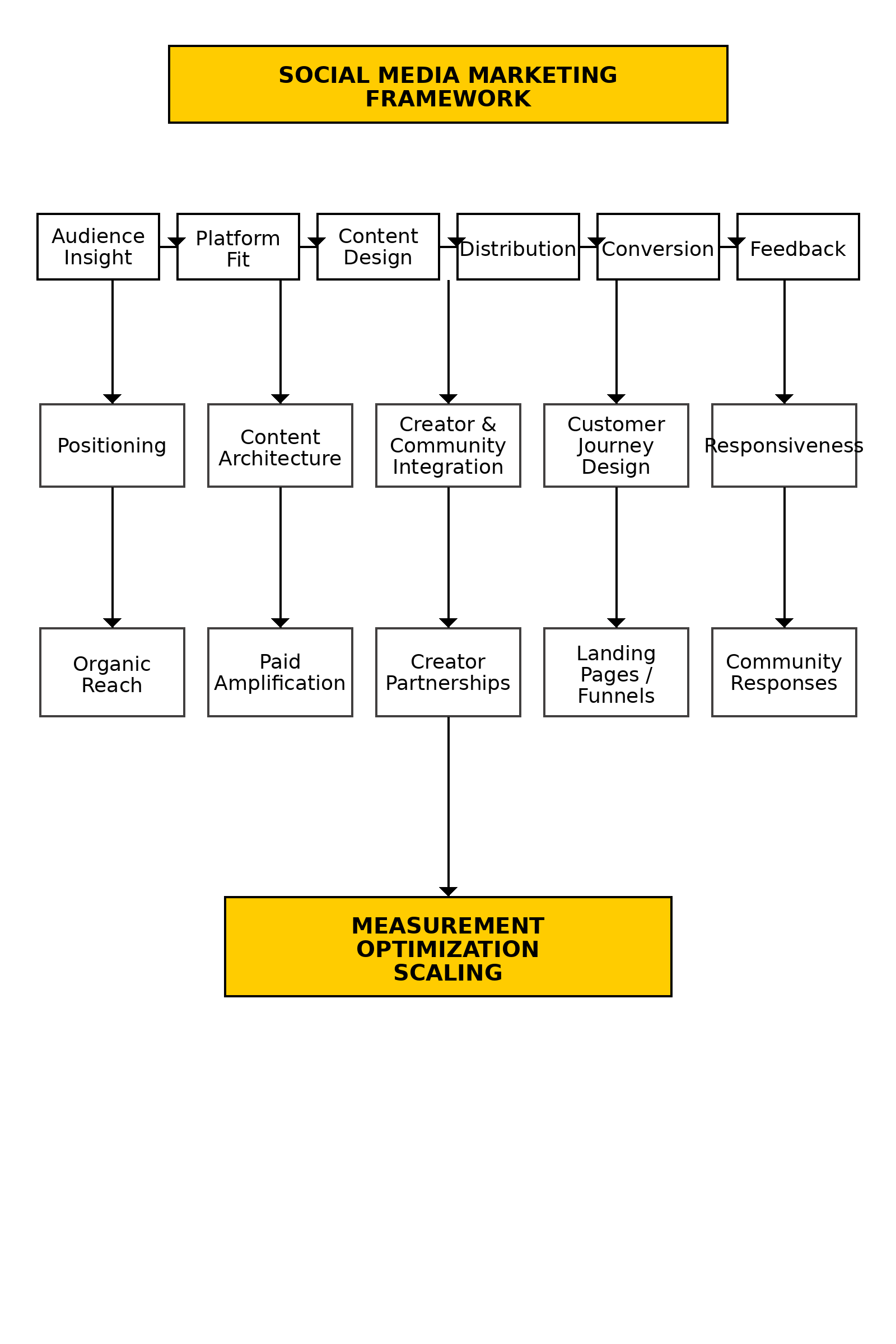 social media marketing framework