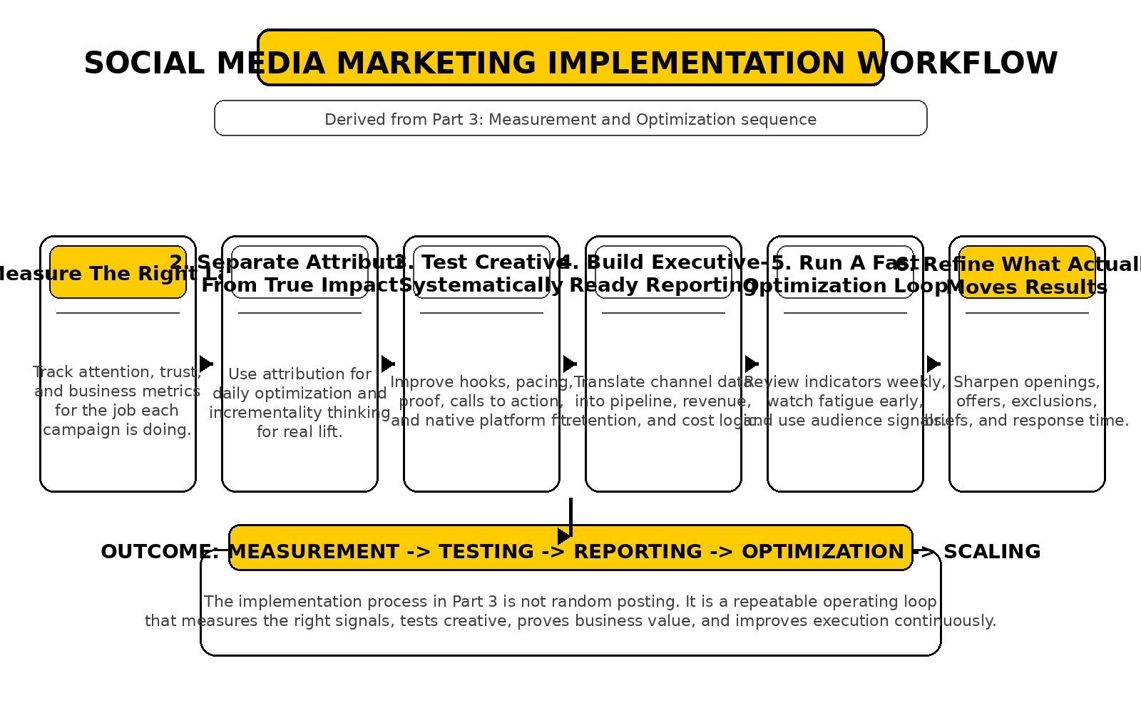 social media marketing implementation