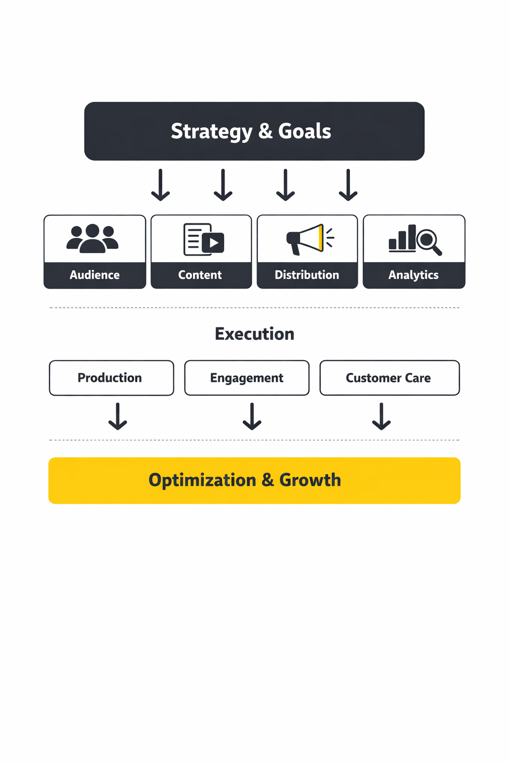 social media marketing management framework