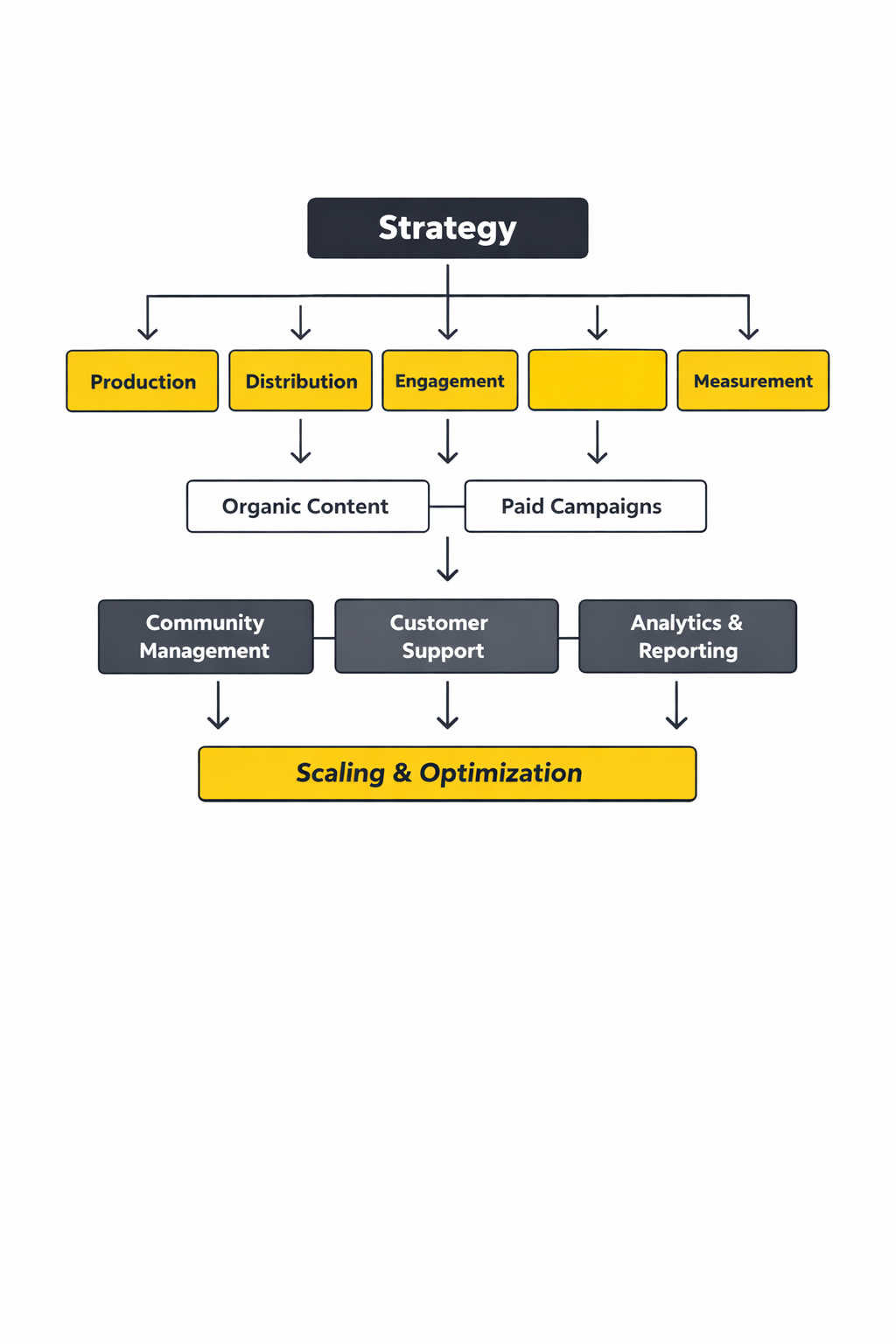 social media marketing services packages framework