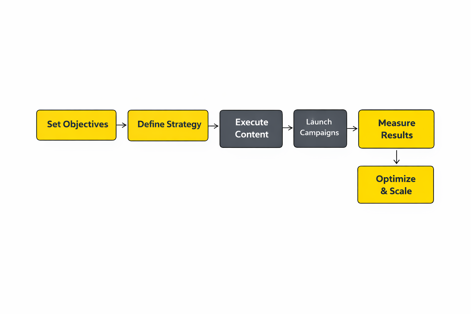 social media marketing services packages implementation