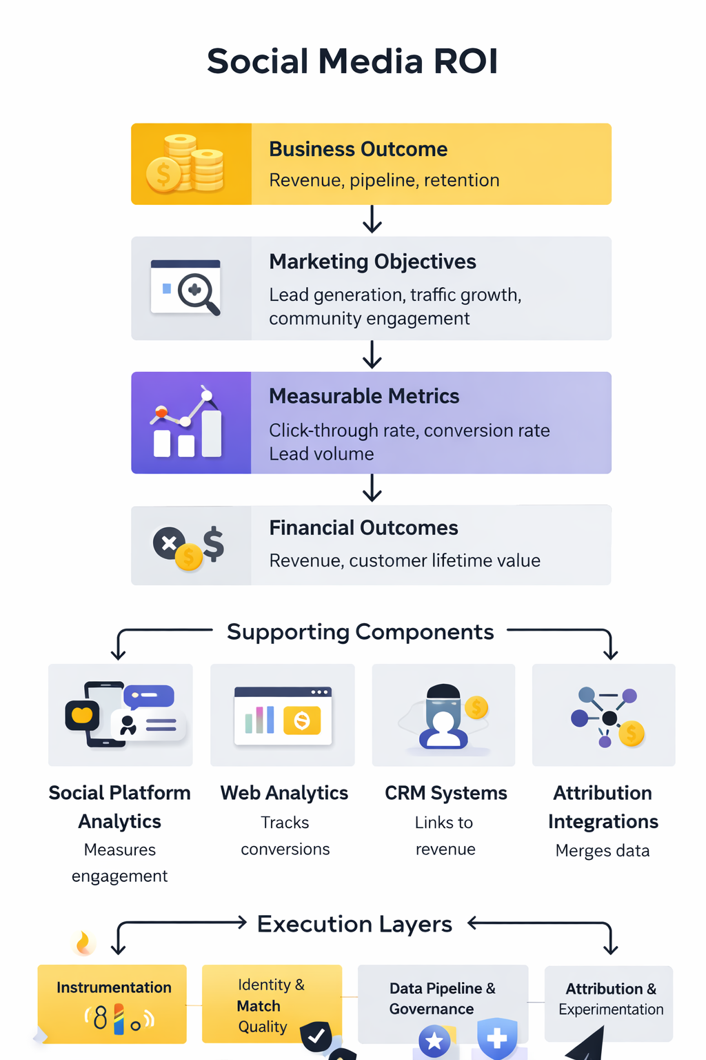 social media roi framework