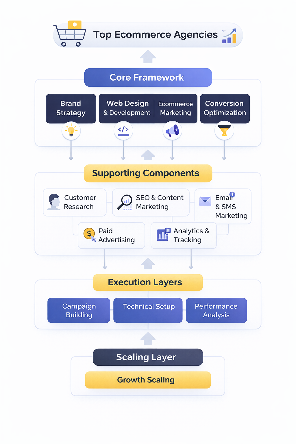 top ecommerce agencies framework
