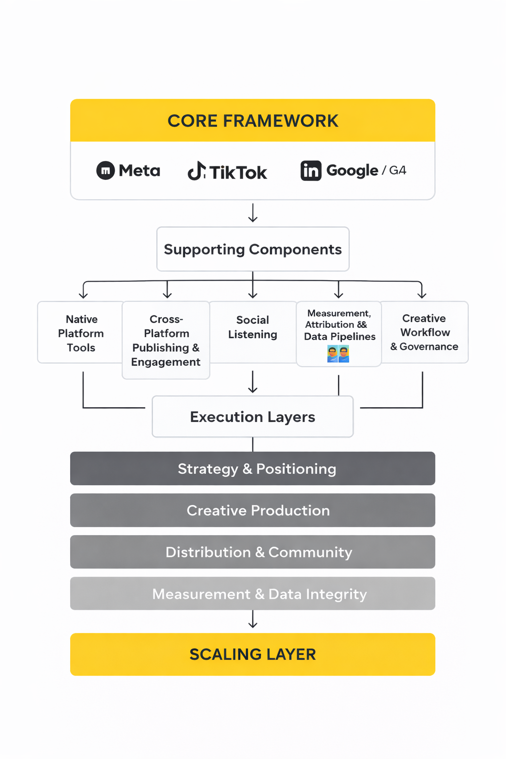 top social media companies ecosystem framework