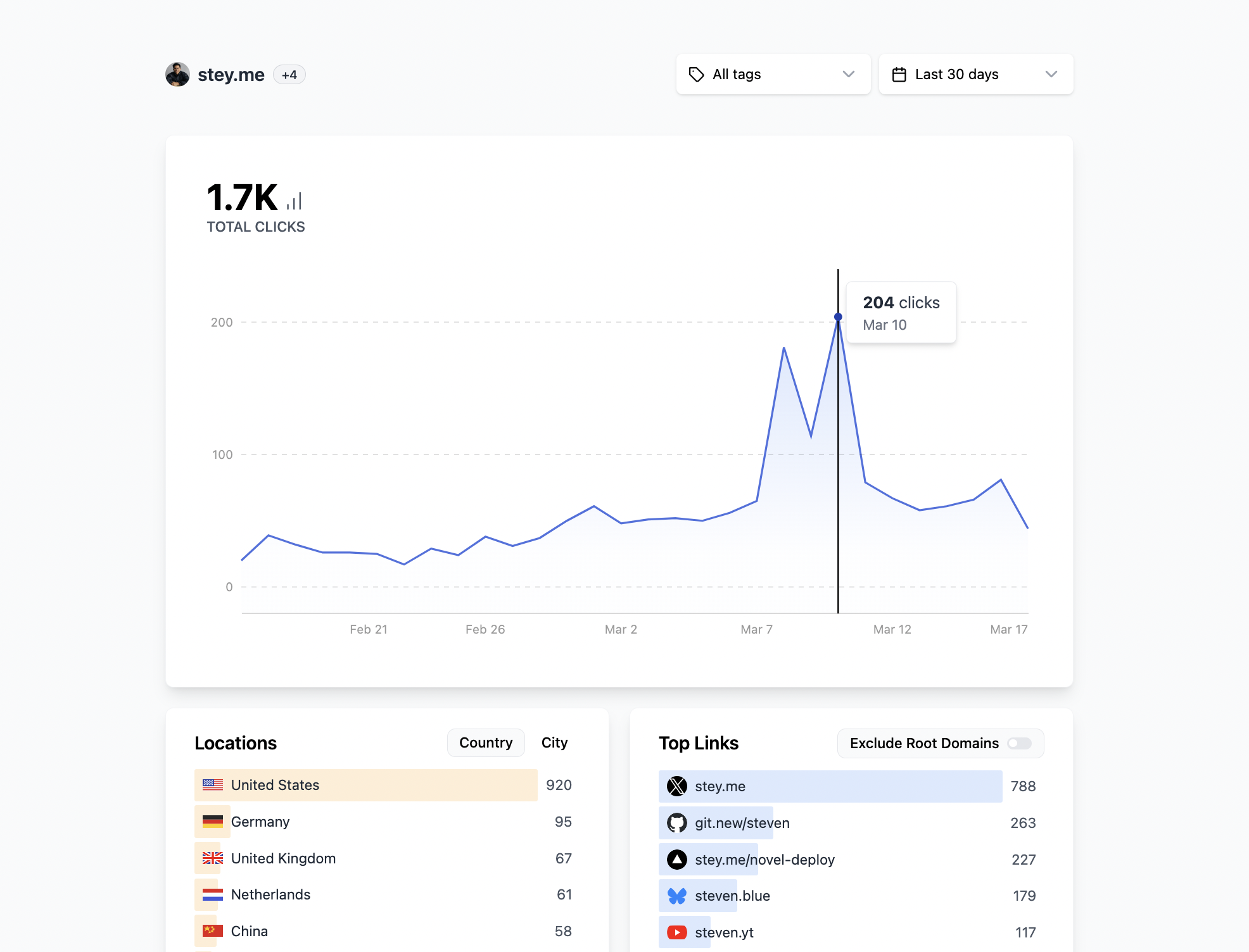 Dub analytics dashboard showing clicks, locations, and top links